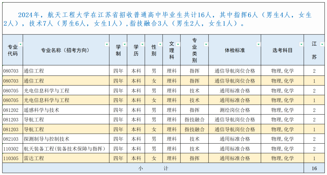 战略支援部队航天工程大学2024年录取分数线（含2024招生计划、简章）