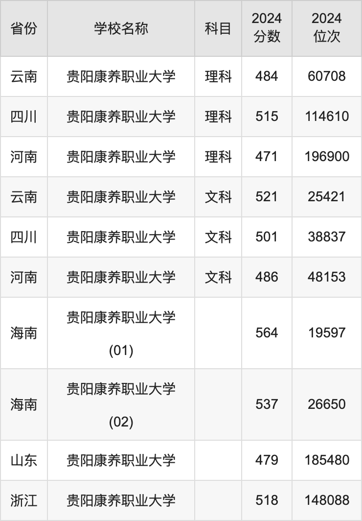 2024贵阳康养职业大学录取分数线汇总：全国各省最低多少分能上