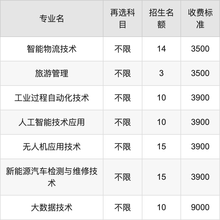 2024年徽商职业学院学费明细：一年3500-9000元（各专业收费标准）