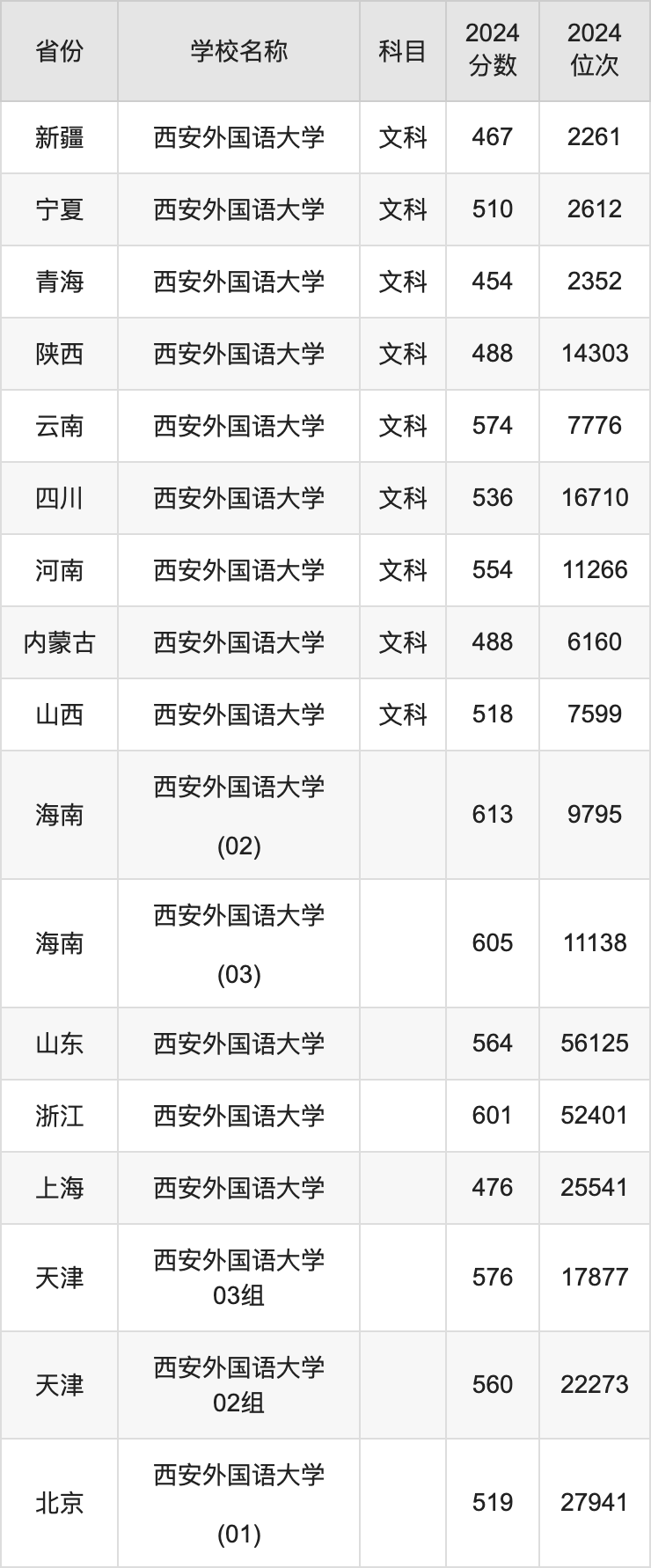 2024西安外国语大学录取分数线汇总：全国各省最低多少分能上