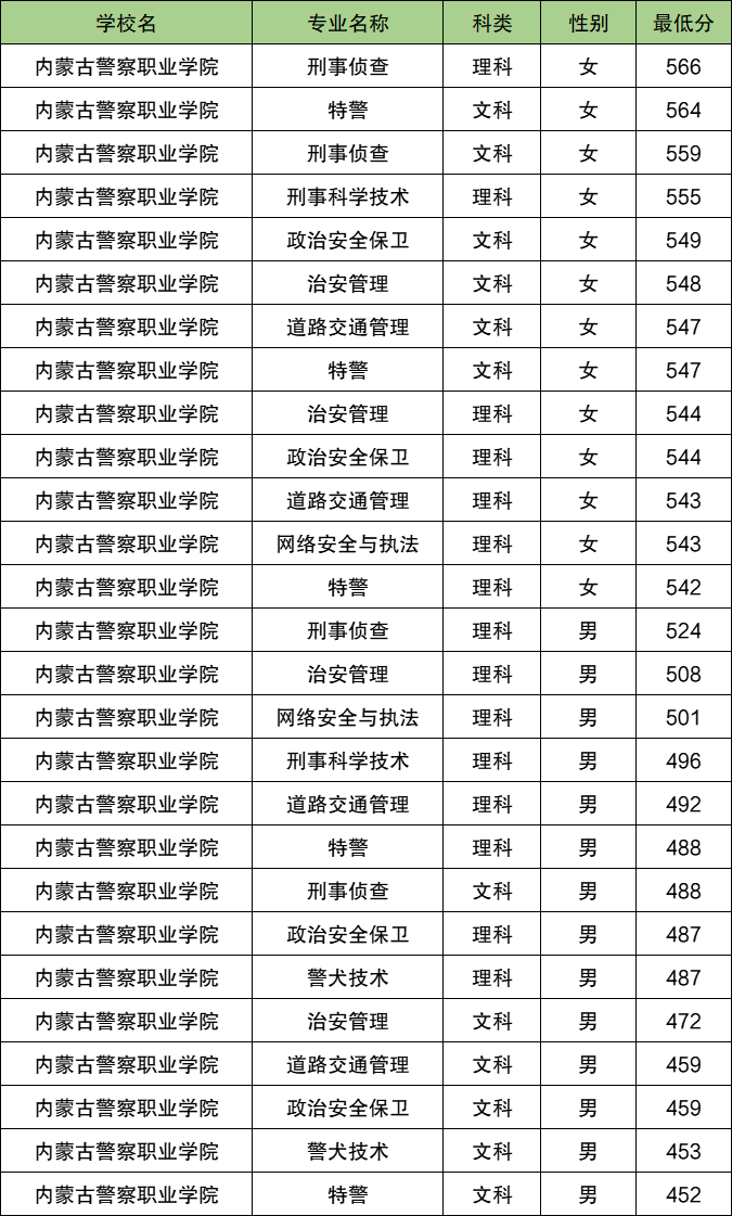 2025内蒙古警校多少分可以考上？附警校最低录取分数线