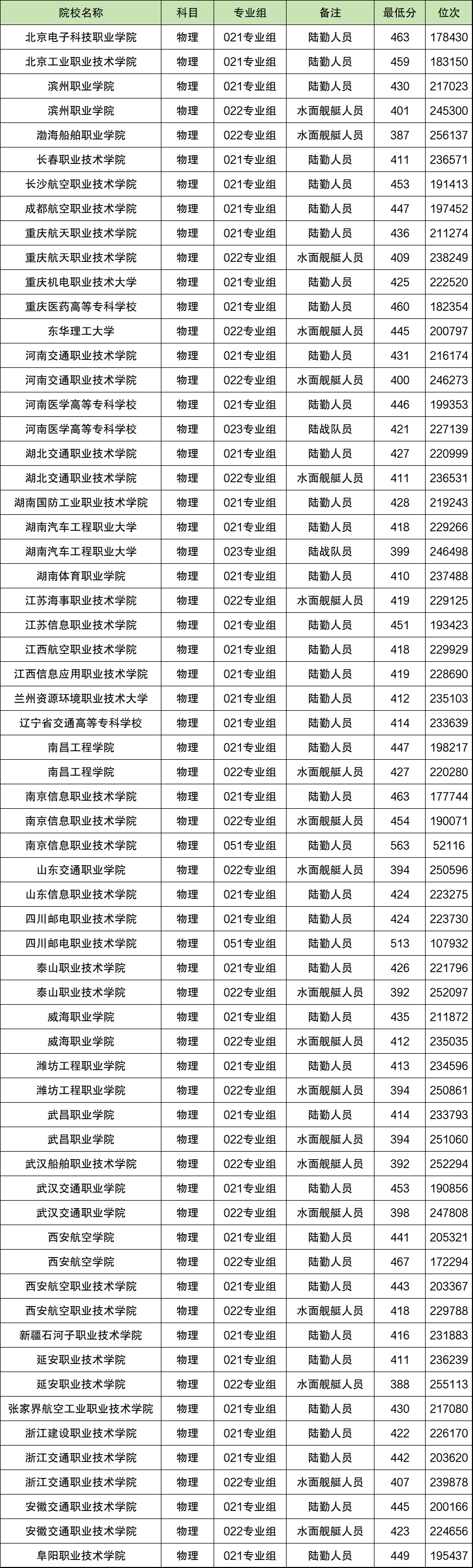 2024安徽定向士官招生计划：招生学校有哪些？附录取分数线