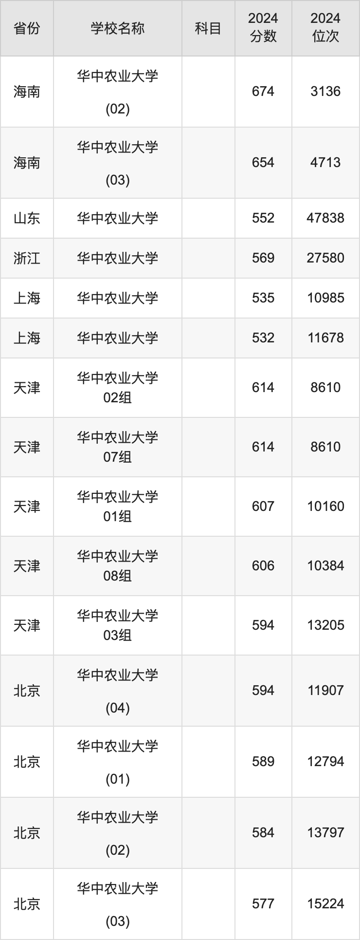 2024华中农业大学录取分数线汇总：全国各省最低多少分能上