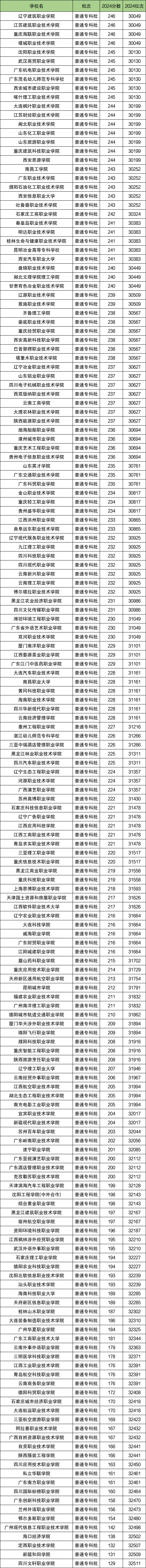 2024年青海高考理科分数位次对应大学