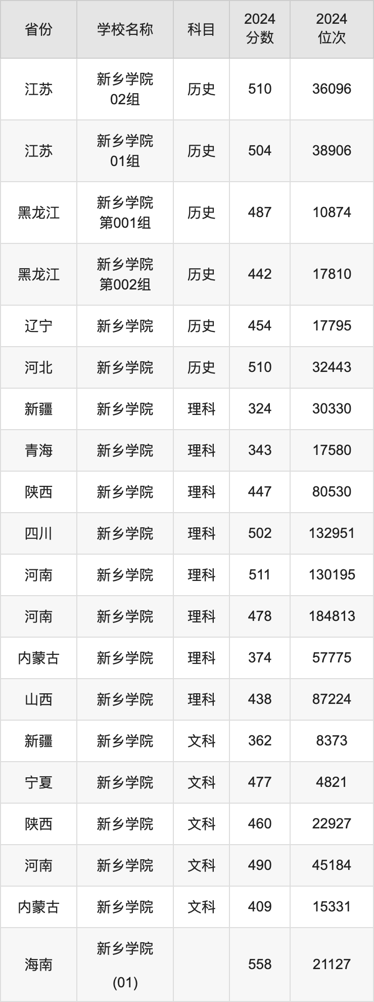 2024新乡学院录取分数线汇总：全国各省最低多少分能上