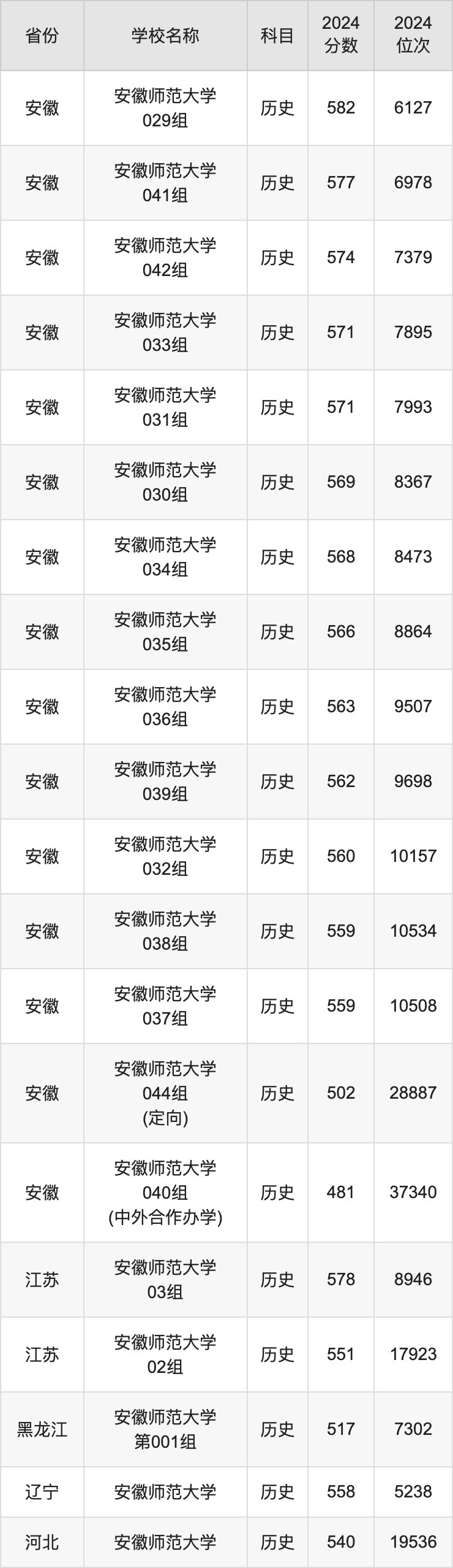 2024安徽师范大学录取分数线汇总：全国各省最低多少分能上