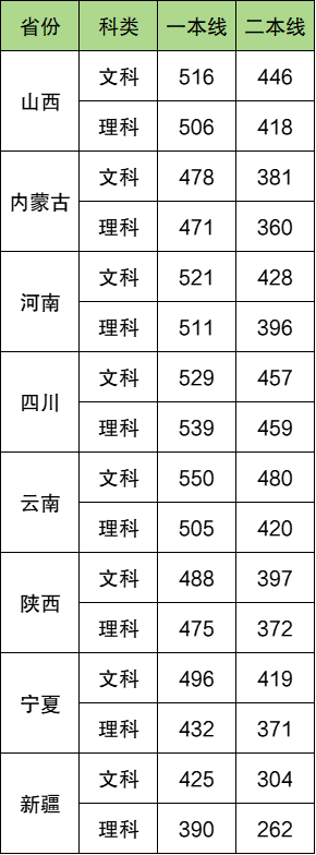 高考410分是一本还是二本？410分左右的公办大学有哪些？