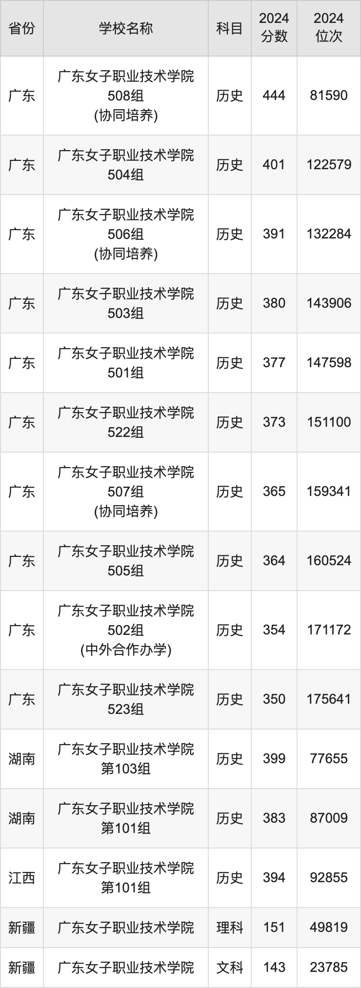 2024广东女子职业技术学院录取分数线汇总：全国各省最低多少分能上