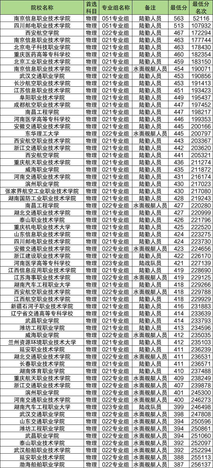 2024年定向培养军士招生条件、最新政策（附录取分数线）