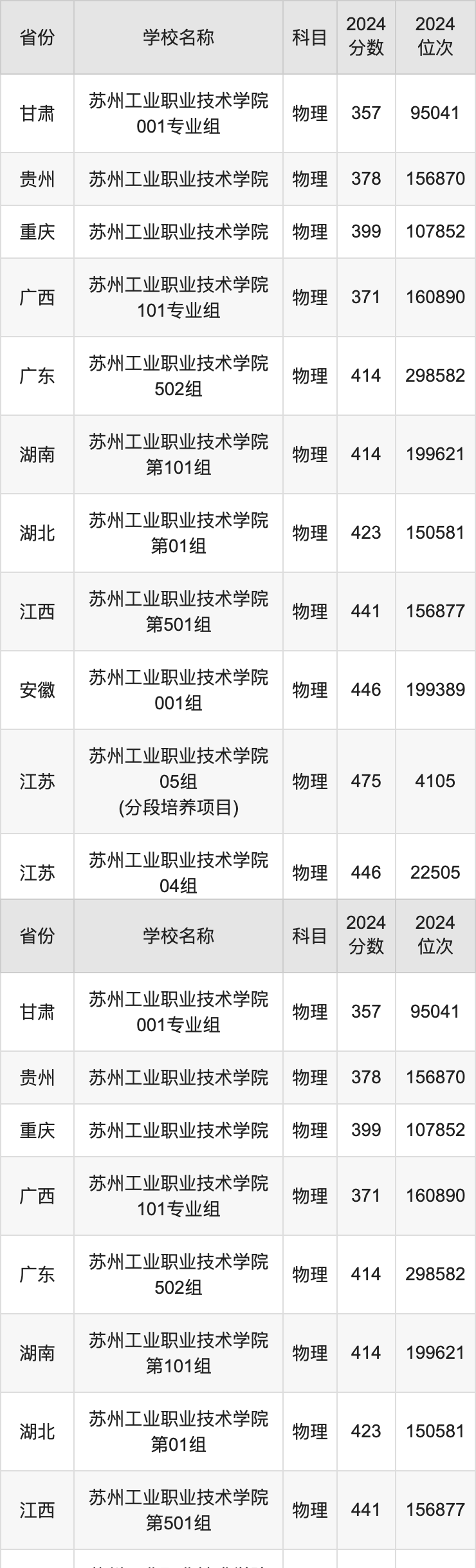 2024苏州工业职业技术学院录取分数线汇总：全国各省最低多少分能上