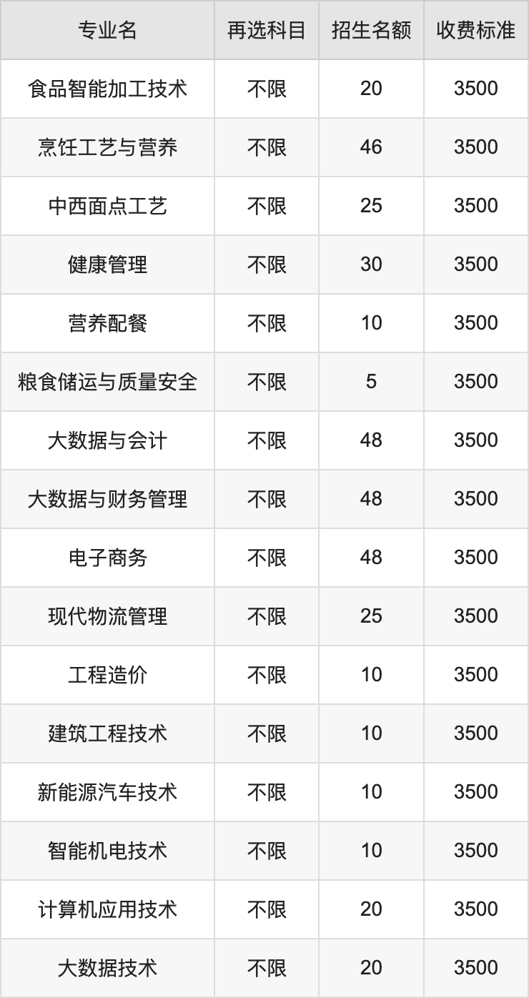 2024年贵州食品工程职业学院学费明细：一年3500元（各专业收费标准）