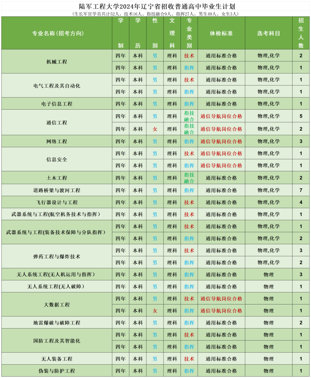 陆军工程大学2024年录取分数线（含2024招生计划、简章）