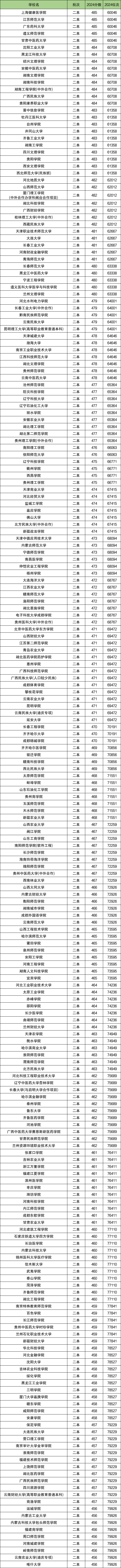 云南高考排名：分数位次对应大学（2025理科参考）