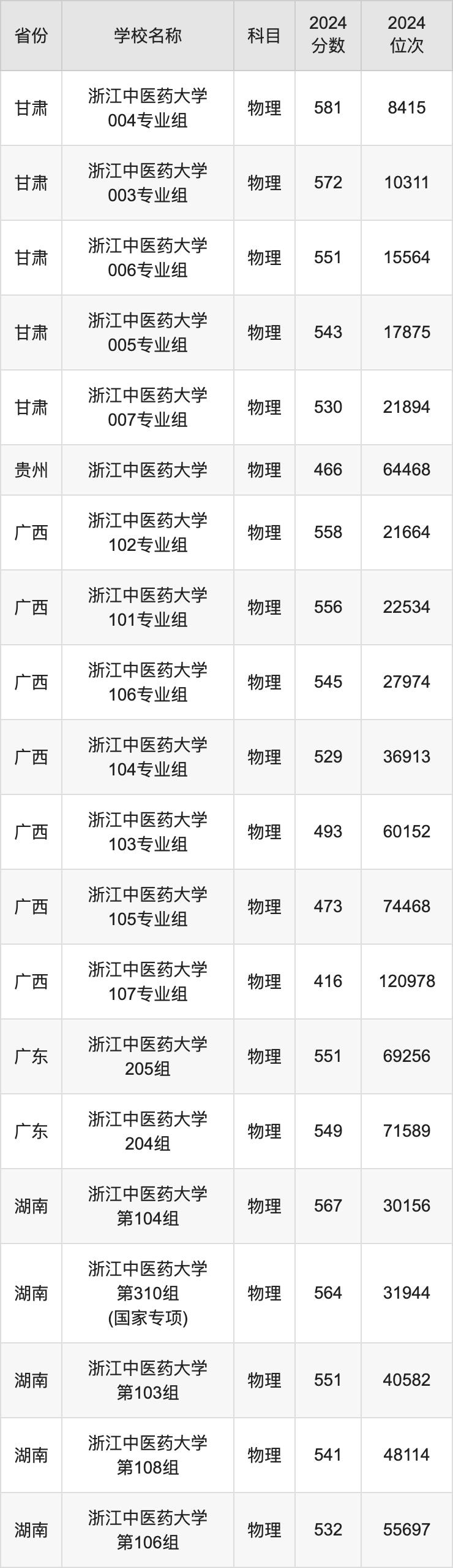 2024浙江中医药大学录取分数线汇总：全国各省最低多少分能上