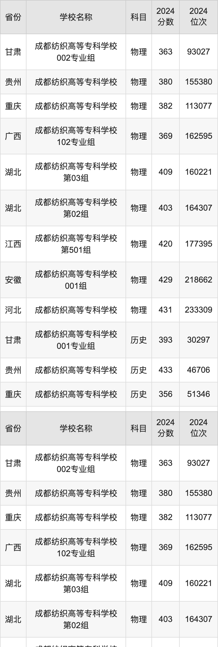 2024成都纺织高等专科学校录取分数线汇总：全国各省最低多少分能上