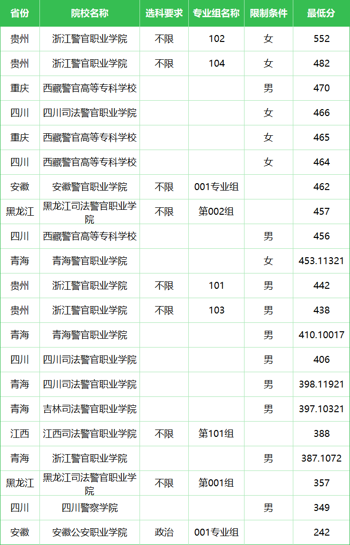 专科警察大学有哪些学校？附2024最低录取分数线汇总