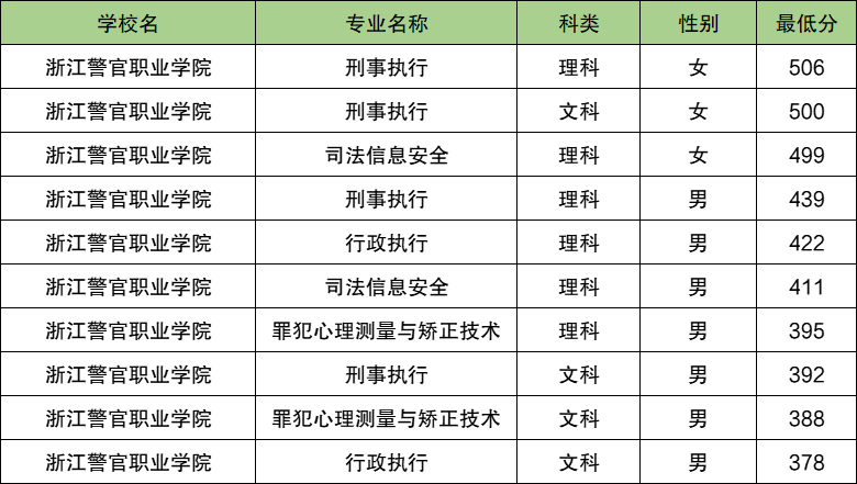 2025内蒙古警校多少分可以考上？附警校最低录取分数线