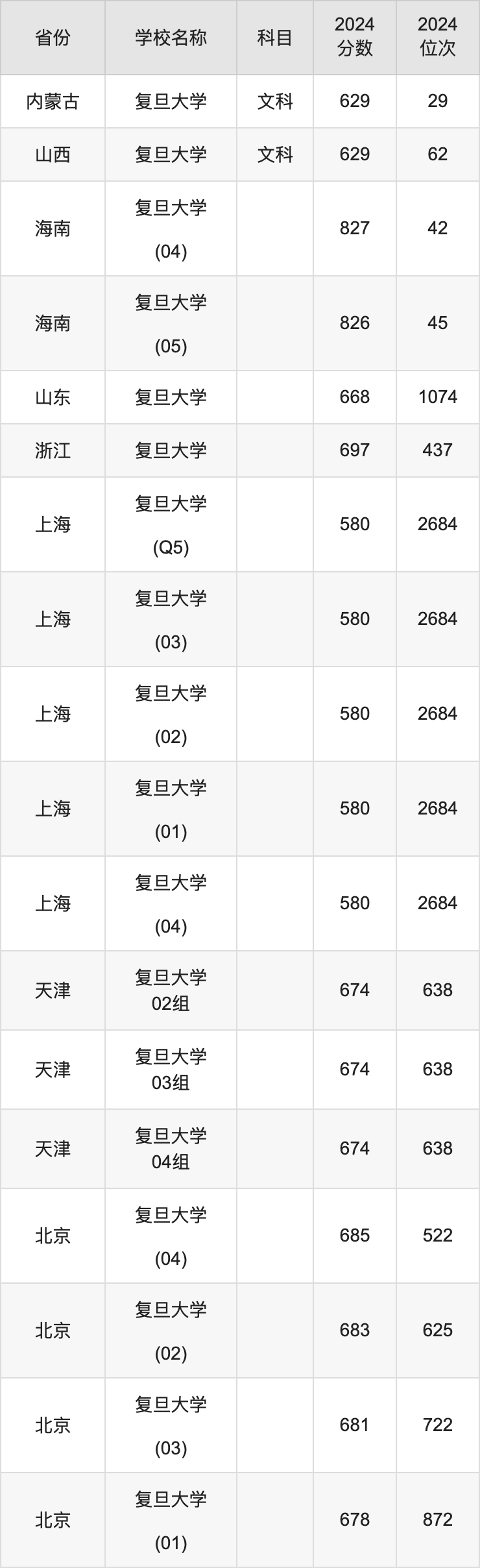 2024复旦大学录取分数线汇总：全国各省最低多少分能上