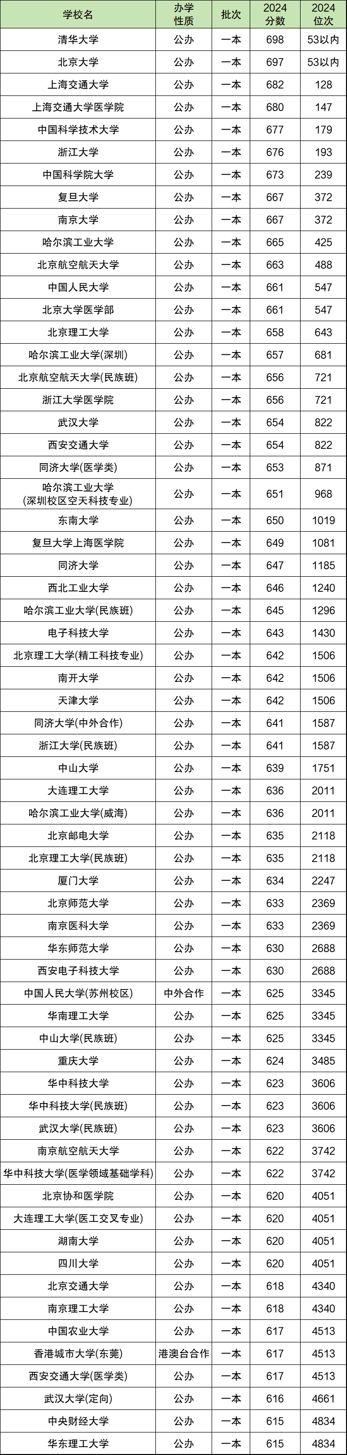 2024年云南高考分数位次对应大学（文理科汇总，2025参考）