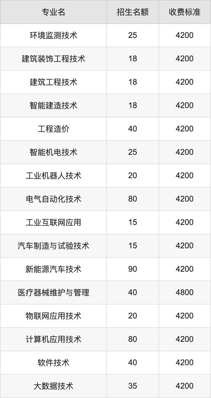 2024年信阳职业技术学院学费明细：一年3700-5280元（各专业收费标准）