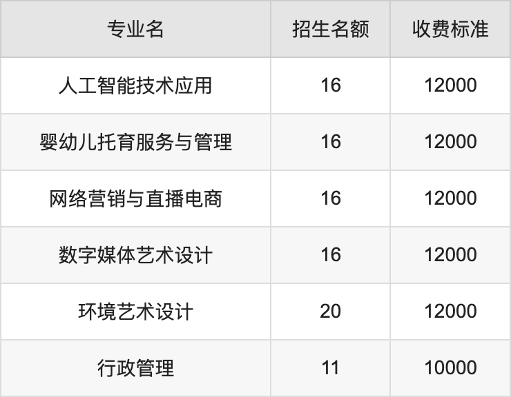 2024年攀枝花攀西职业学院学费明细：一年10000-12000元（各专业收费标准）