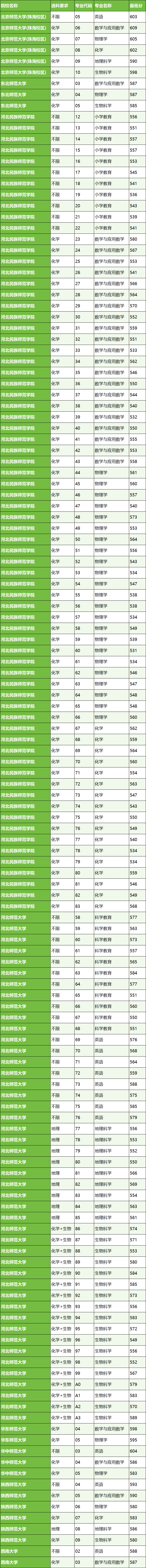 优师专项计划有哪些学校？附2024最低录取分数线汇总