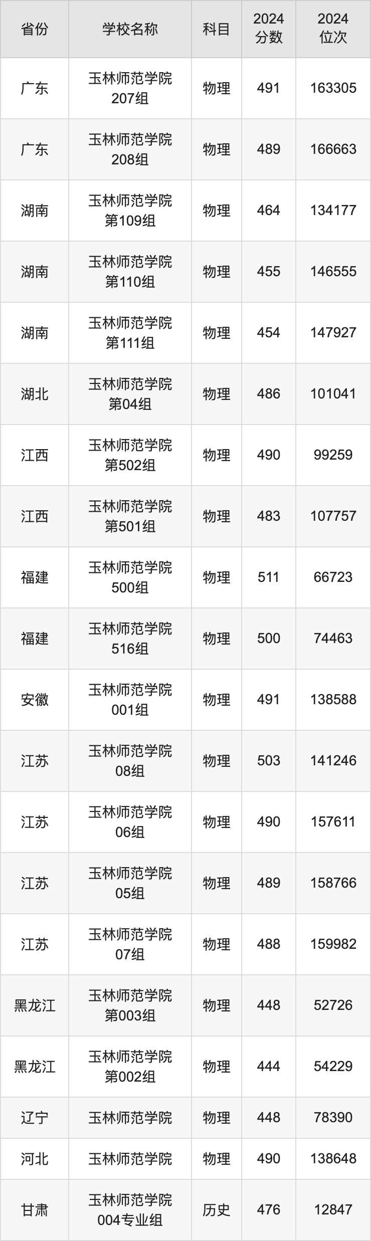 2024玉林师范学院录取分数线汇总：全国各省最低多少分能上