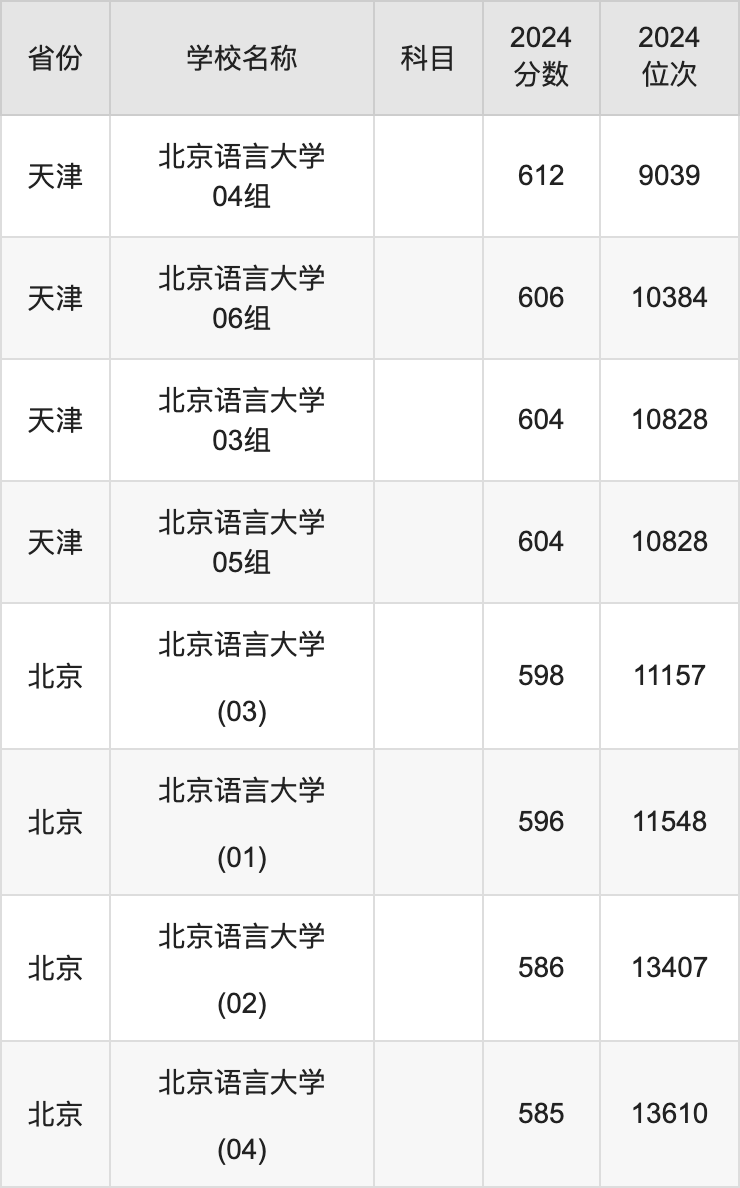 2024北京语言大学录取分数线汇总：全国各省最低多少分能上