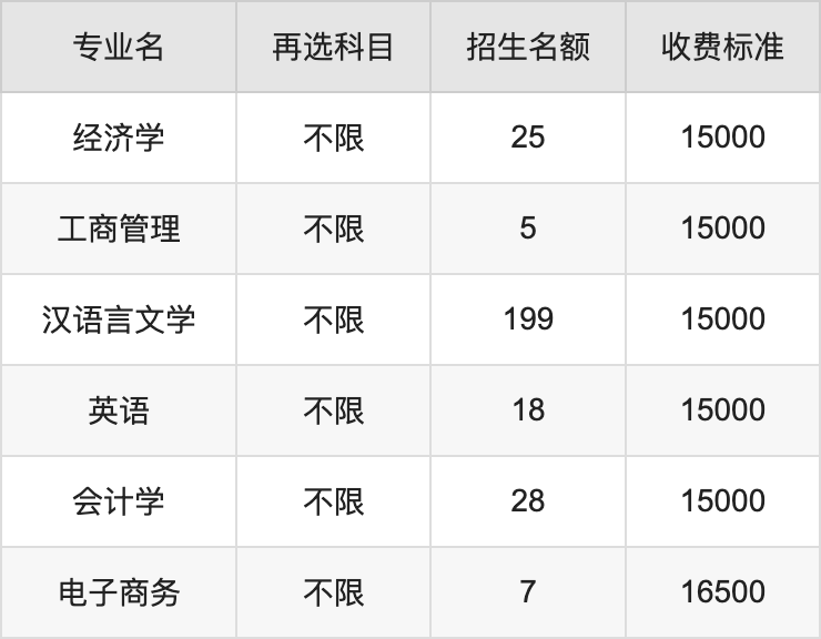 2024年南昌大学共青学院学费明细：一年9500-16500元（各专业收费标准）