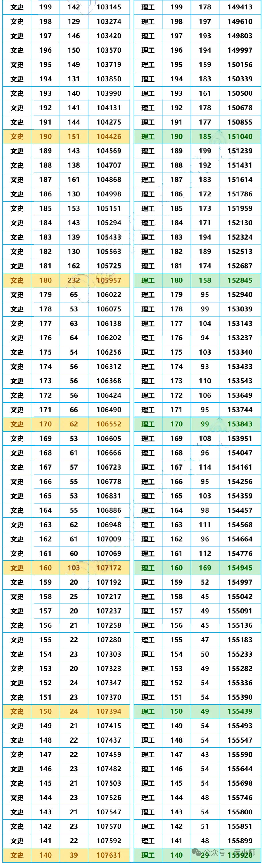 2025云南高三第一次统测分数线（含一分一段表）