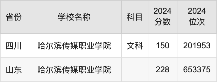 2024哈尔滨传媒职业学院录取分数线汇总：全国各省最低多少分能上