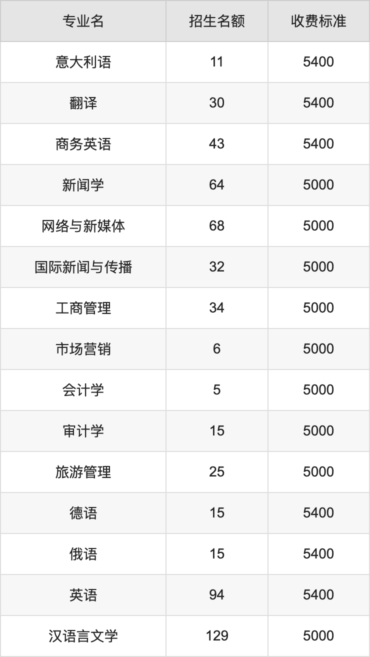 2024年西安外国语大学学费明细：一年5000-6000元（各专业收费标准）