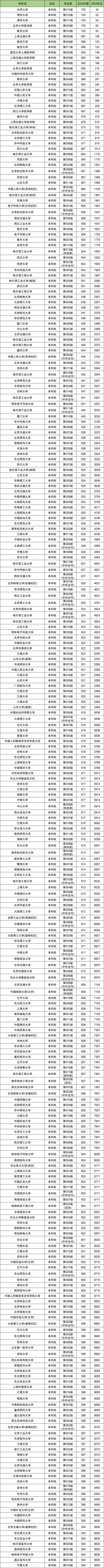 黑龙江高考排名：分数位次对应大学（2025物理类参考）