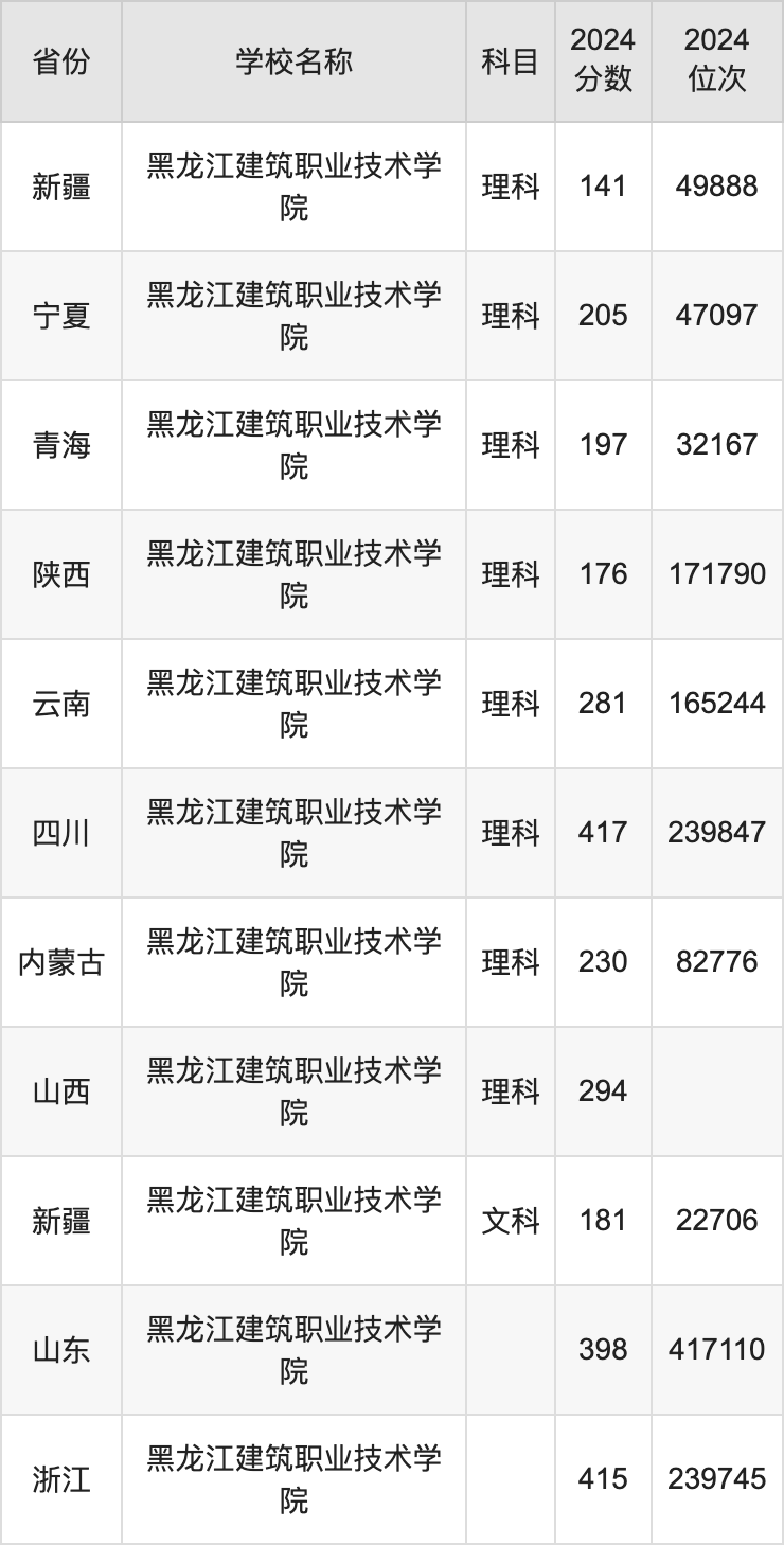 2024黑龙江建筑职业技术学院录取分数线：最低多少分能上