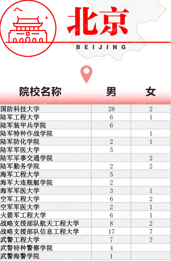 2024年军校招生计划、体检要求、政审时间（报考指南）