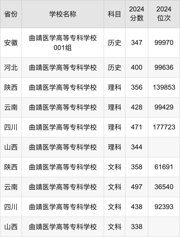 2024曲靖医学高等专科学校录取分数线汇总：全国各省最低多少分能上