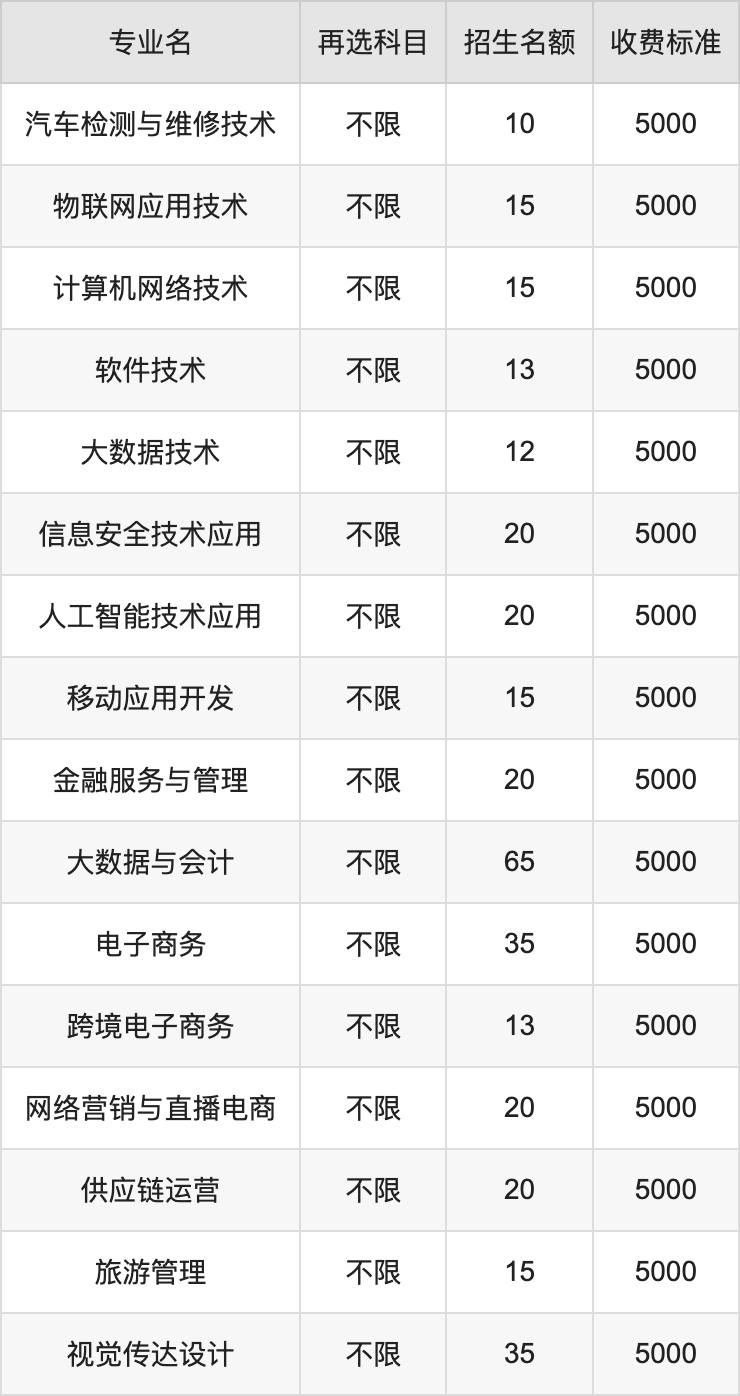 2024年张家口职业技术学院学费明细：一年5000-20000元（各专业收费标准）