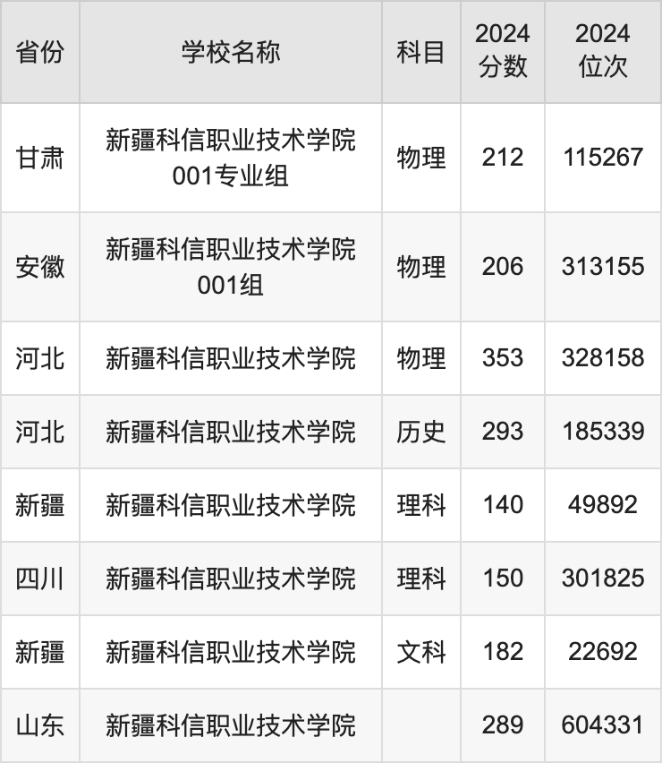 2024新疆科信职业技术学院录取分数线汇总：全国各省最低多少分能上