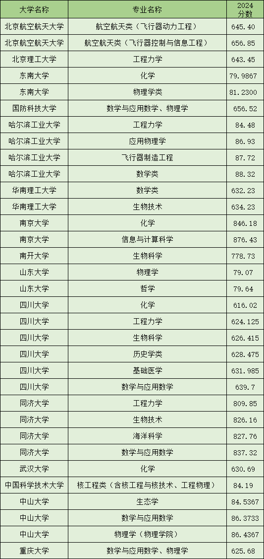 贵州2024强基计划录取分数线（2025届考生参考）