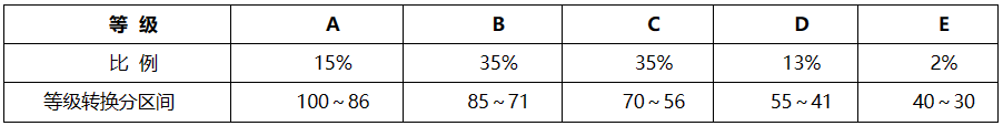 新高考3+1+2怎么赋分？附各省等级赋分对照表（2025参考）