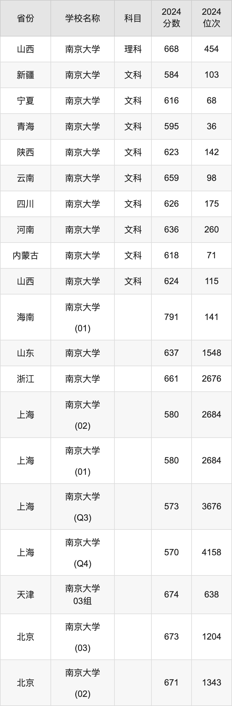 2024南京大学录取分数线汇总：全国各省最低多少分能上