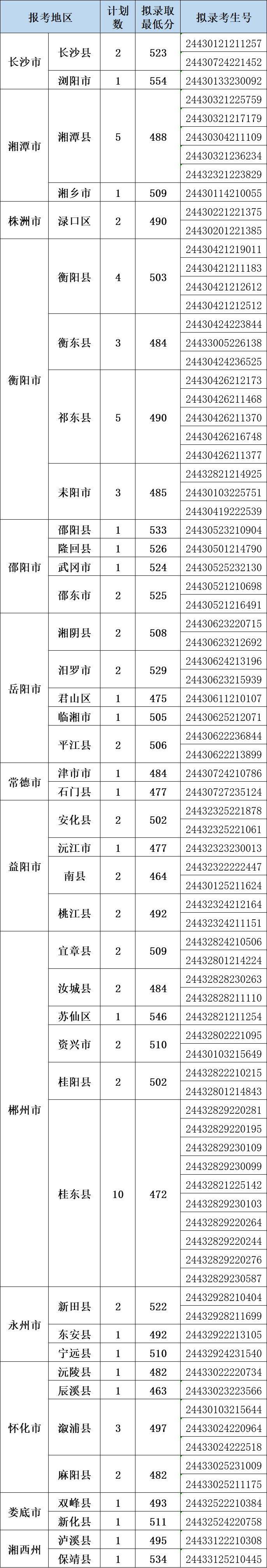 湖南定向医学生录取分数线！附2024招生计划表、报考条件