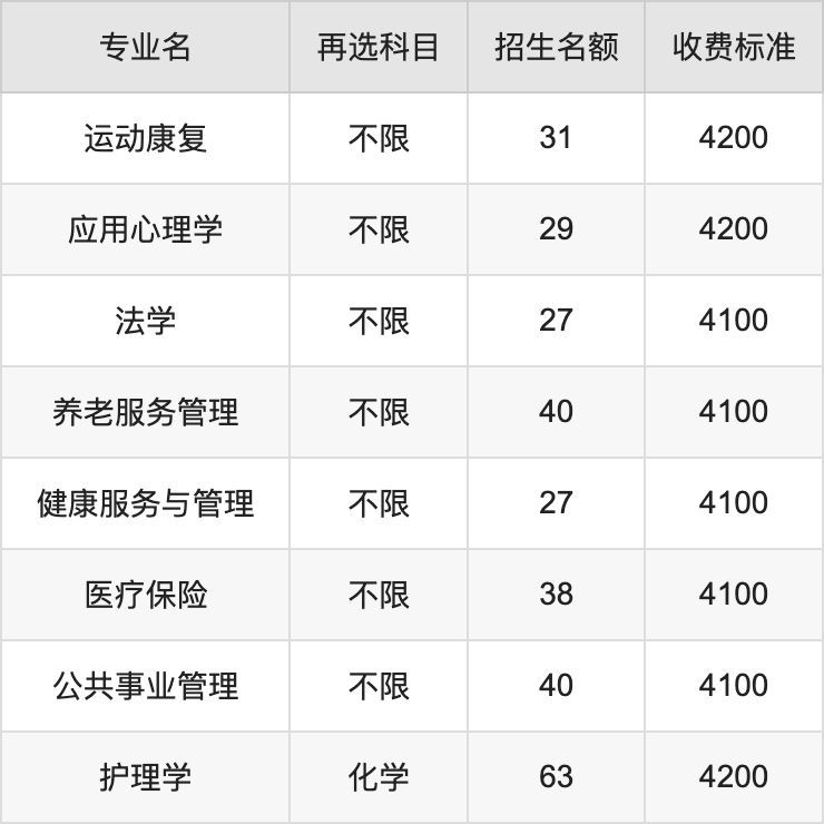 2024年贵州中医药大学学费明细：一年3830-24000元（各专业收费标准）