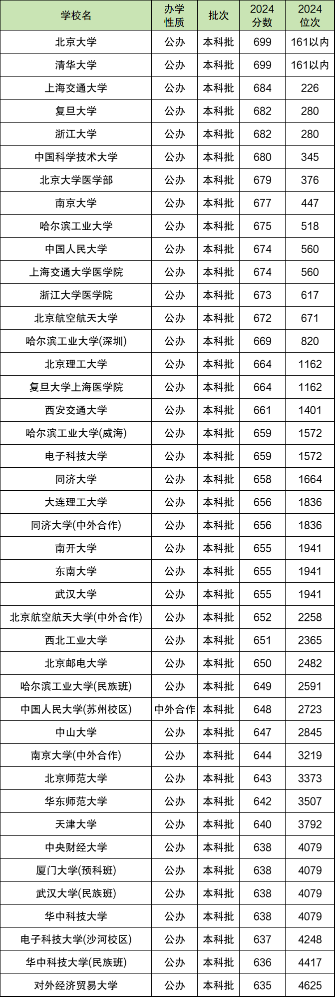 2024年重庆市高考排名位次对应大学（2025年参考）