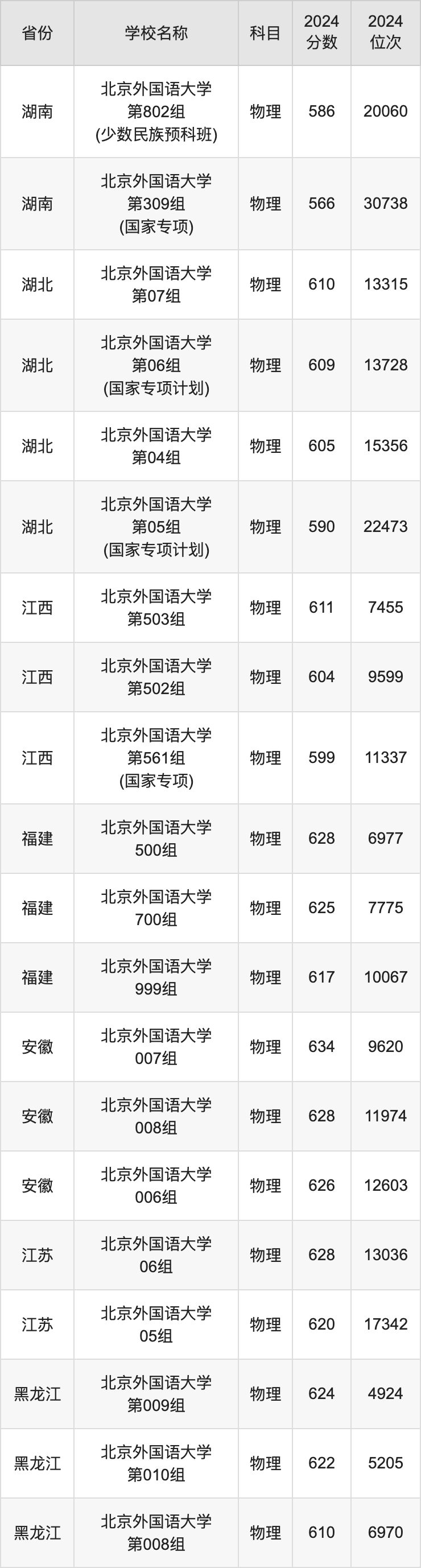 2024北京外国语大学录取分数线汇总：全国各省最低多少分能上