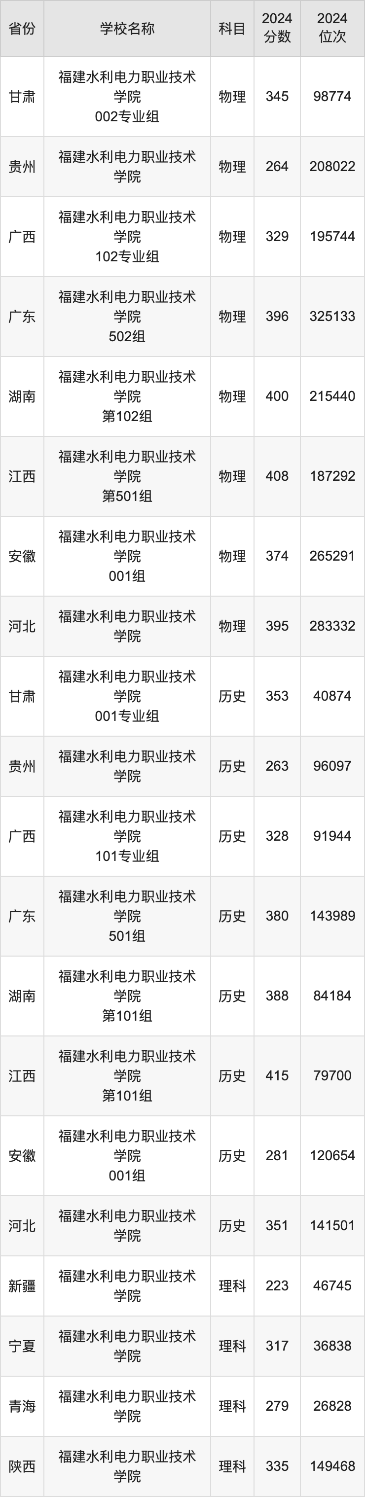 2024福建水利电力职业技术学院录取分数线：最低多少分能上