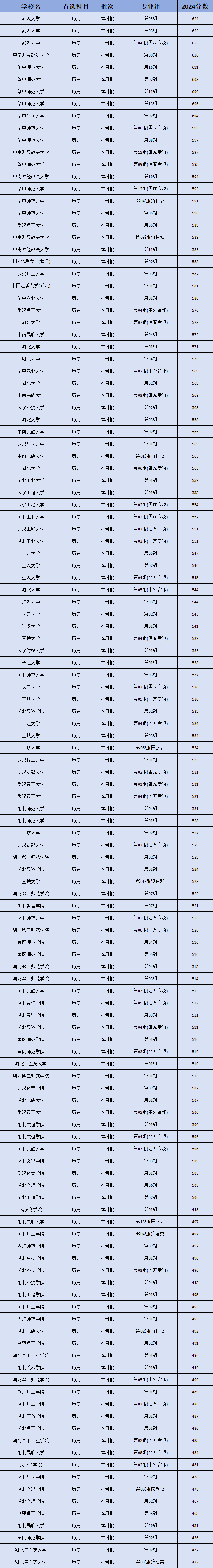 湖北公办本科大学2024排名及录取分数线（物理类+历史类）