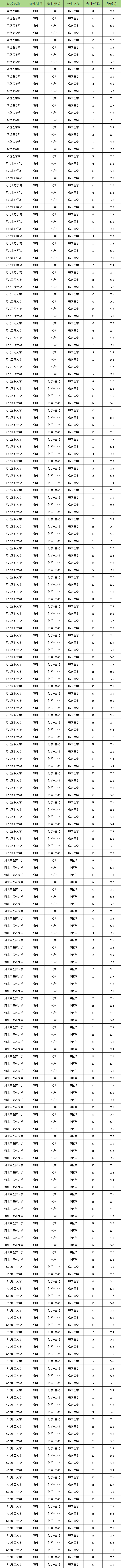 2024免费医学定向生录取分数线（2025考生参考）