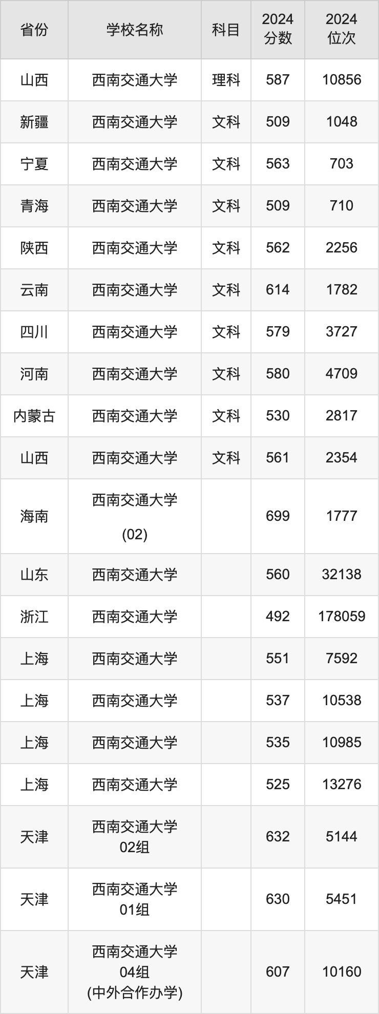 2024西南交通大学录取分数线汇总：全国各省最低多少分能上