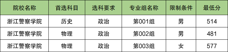 浙江警察学院2024年录取分数线（含2024招生计划、简章）